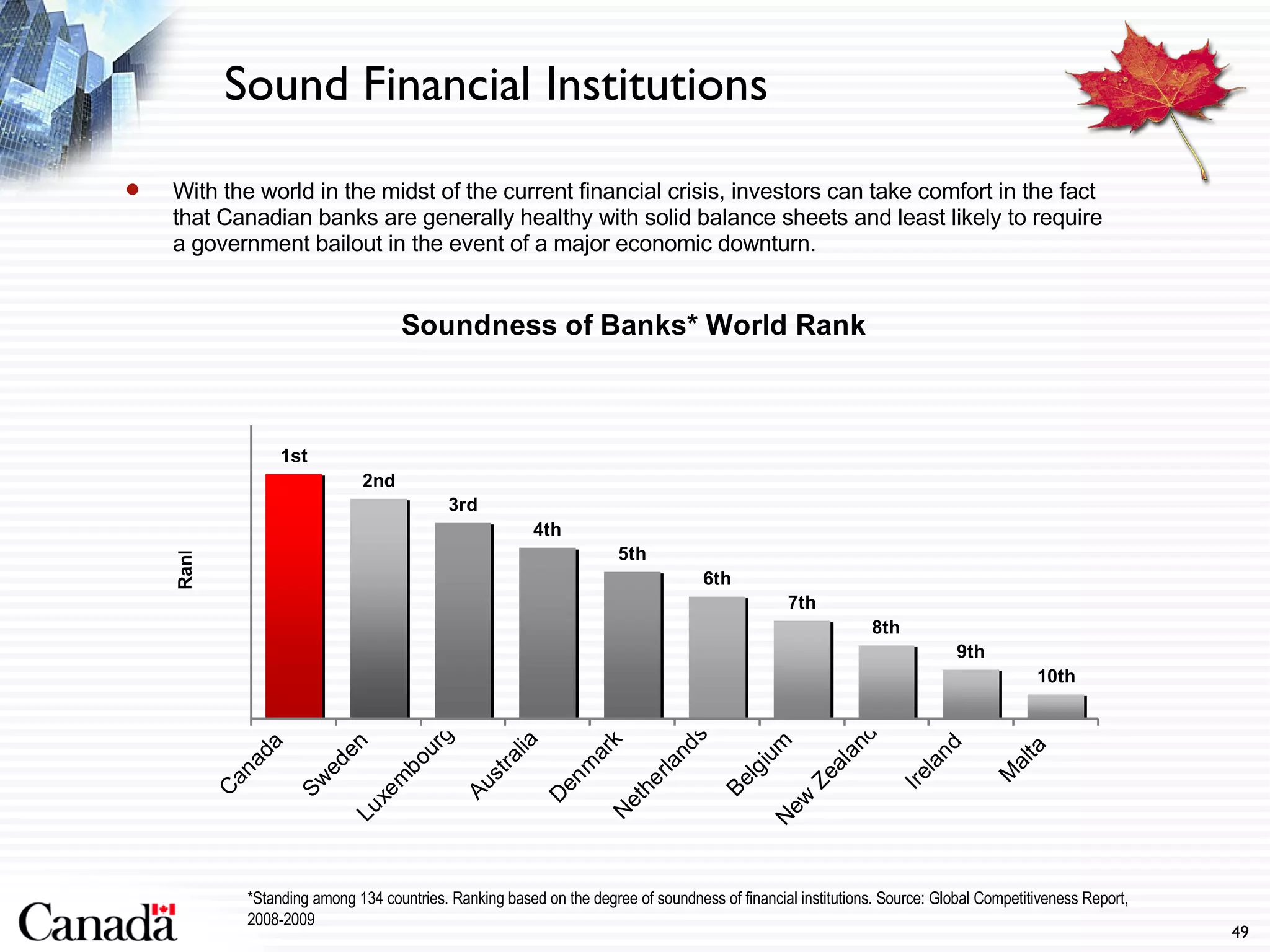 Sound Financial Institutions With the world in the midst of the current financial crisis, investors can take comfort in the fact that Canadian banks are generally healthy with solid balance sheets and least likely to require a government bailout in the event of a major economic downturn.  *Standing among 134 countries. Ranking based on the degree of soundness of financial institutions. Source: Global Competitiveness Report, 2008-2009 