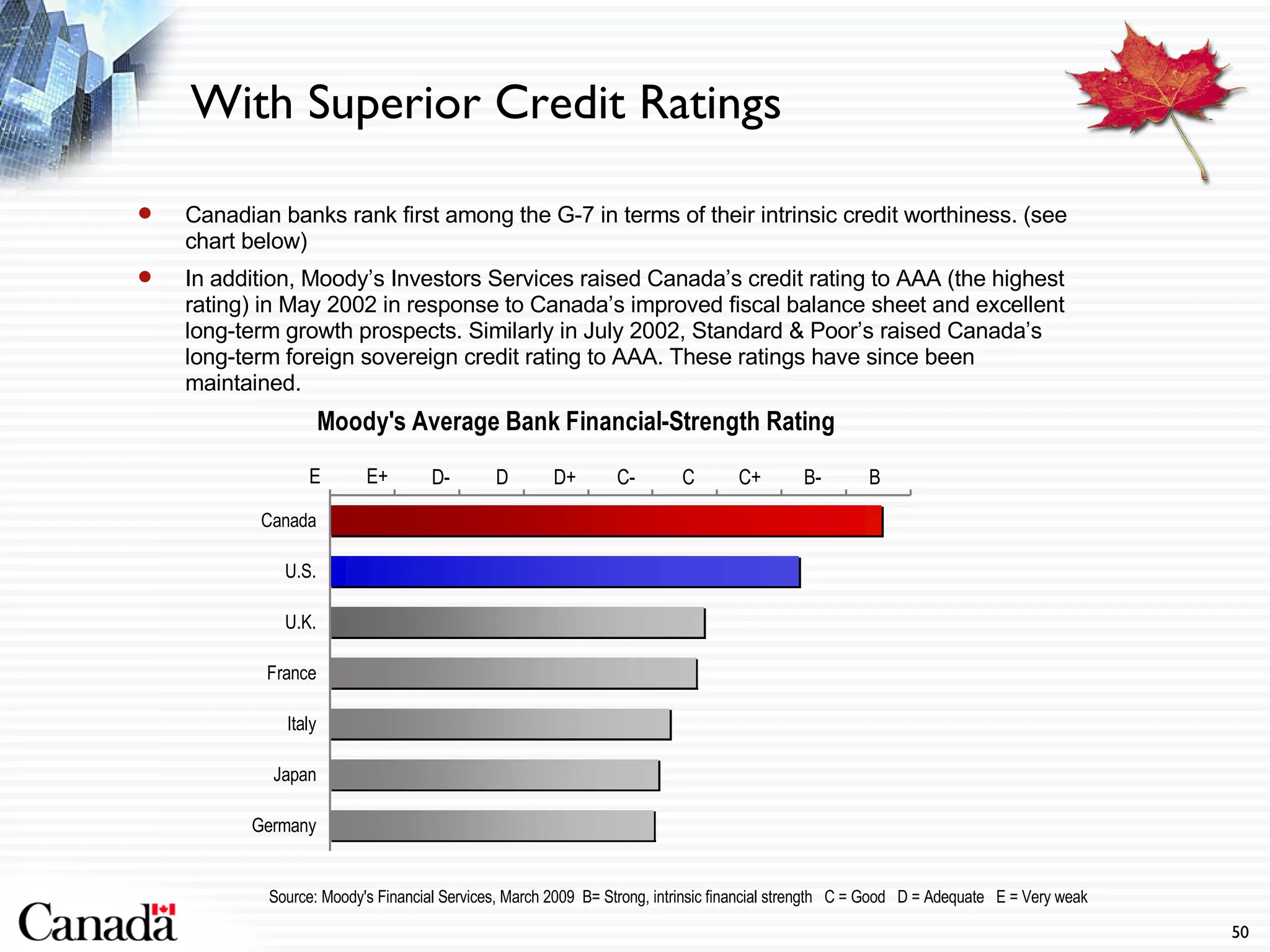 With Superior Credit Ratings Canadian banks rank first among the G-7 in terms of their intrinsic credit worthiness. (see chart below) In addition, Moody’s Investors Services raised Canada’s credit rating to AAA (the highest rating) in May 2002 in response to Canada’s improved fiscal balance sheet and excellent long-term growth prospects. Similarly in July 2002, Standard & Poor’s raised Canada’s long-term foreign sovereign credit rating to AAA. These ratings have since been maintained. Source: Moody's Financial Services, March 2009  B= Strong, intrinsic financial strength  C = Good  D = Adequate  E = Very weak E E+ D- D D+ C- C C+ B- B 