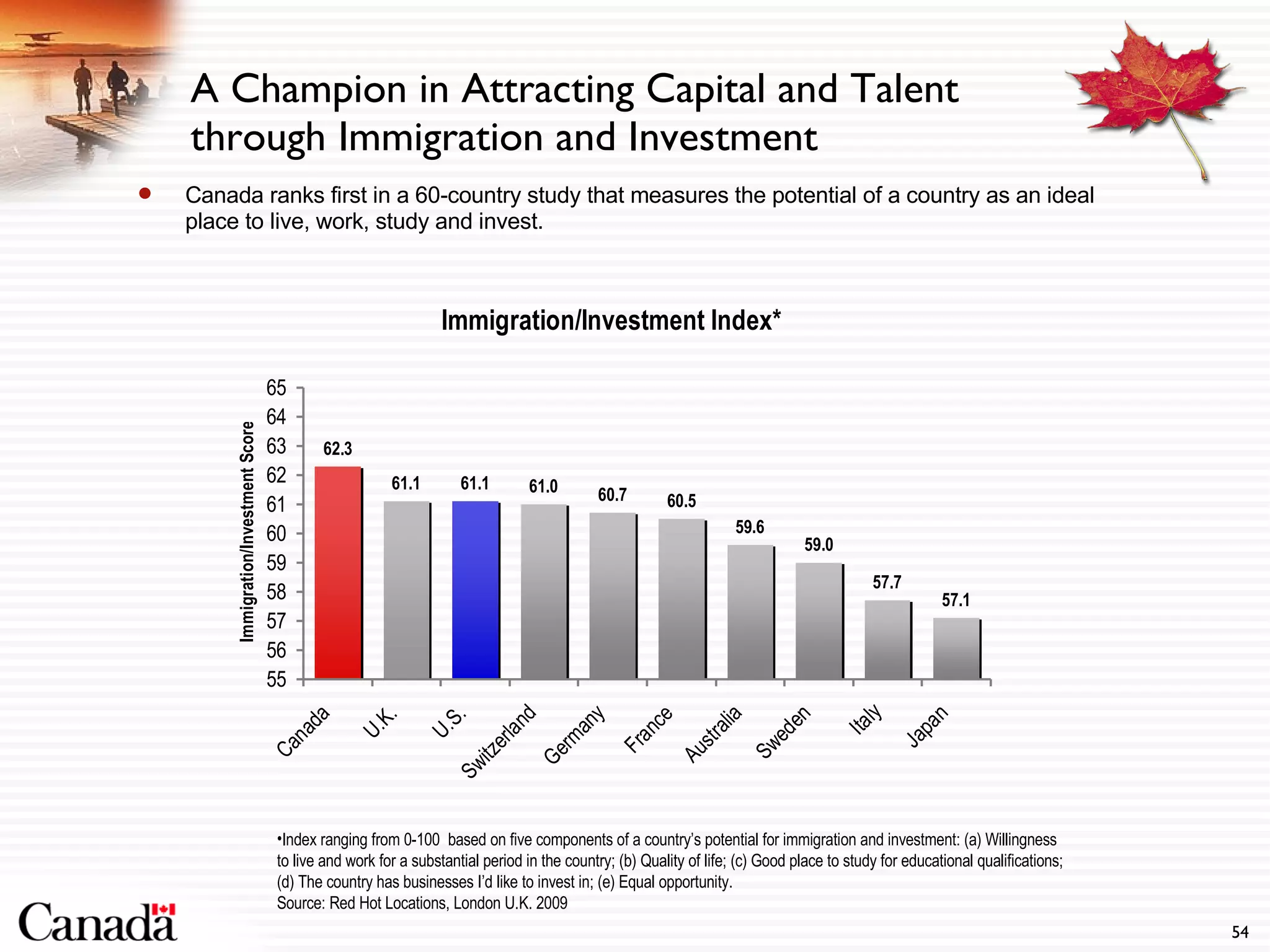 A Champion in Attracting Capital and Talent through Immigration and Investment Canada ranks first in a 60-country study that measures the potential of a country as an ideal place to live, work, study and invest.  Index ranging from 0-100  based on five components of a country’s potential for immigration and investment: (a) Willingness to live and work for a substantial period in the country; (b) Quality of life; (c) Good place to study for educational qualifications; (d) The country has businesses I’d like to invest in; (e) Equal opportunity.  Source: Red Hot Locations, London U.K. 2009 