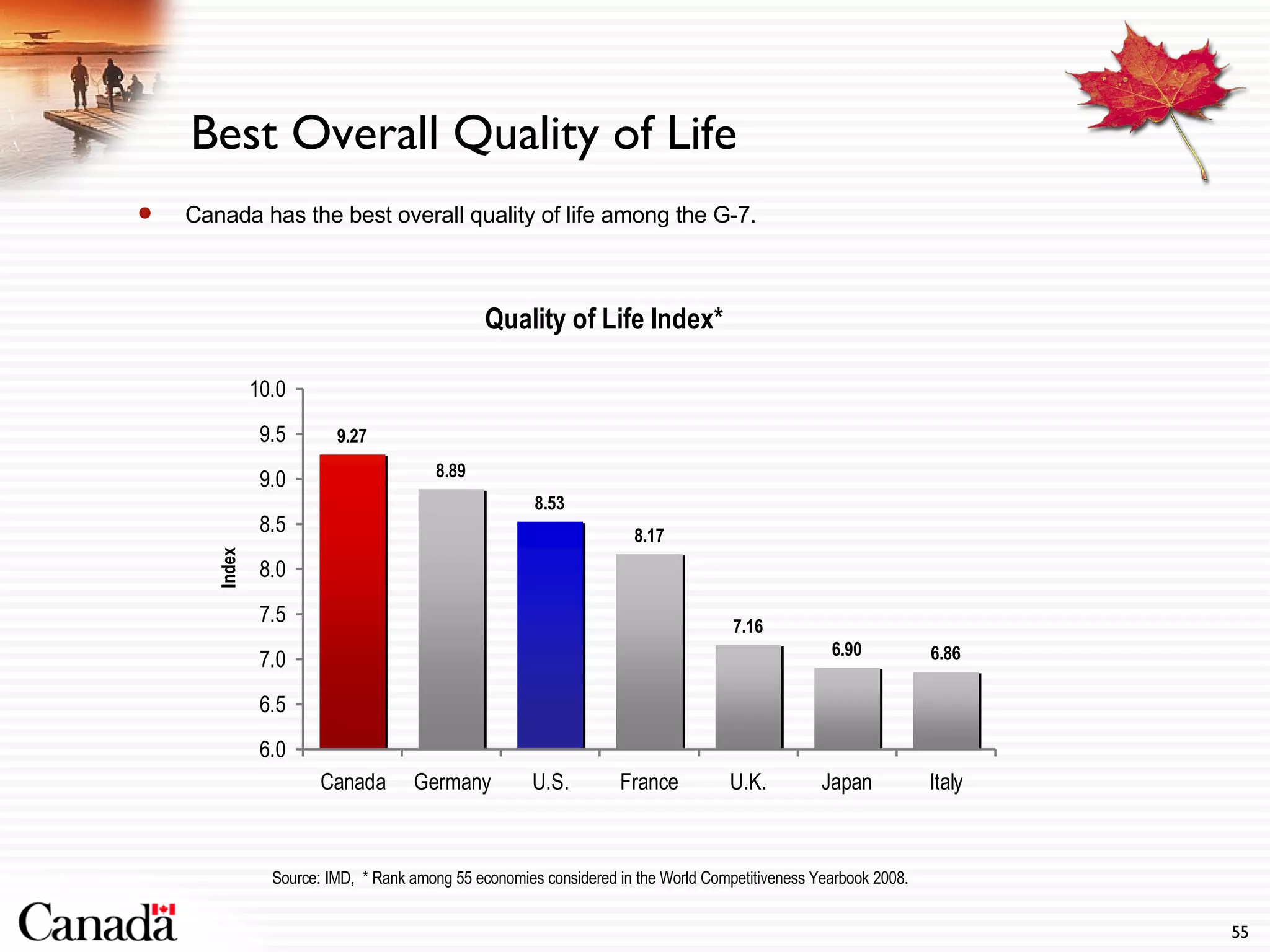 Best Overall Quality of Life Canada has the best overall quality of life among the G-7. Source: IMD,  * Rank among 55 economies considered in the World Competitiveness Yearbook 2008. 