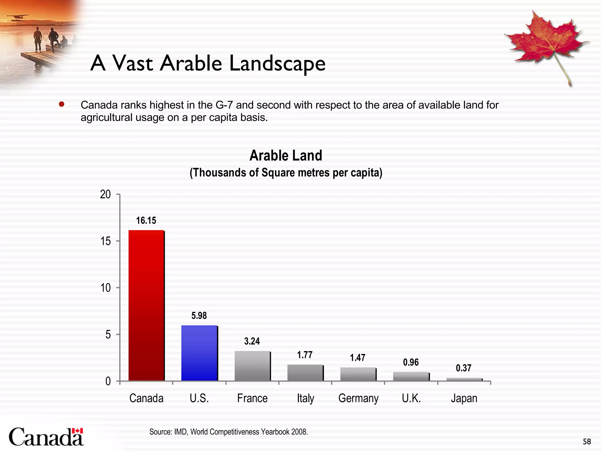 A Vast Arable Landscape  Source: IMD, World Competitiveness Yearbook 2008. Canada ranks highest in the G-7 and second with respect to the area of available land for agricultural usage on a per capita basis. 