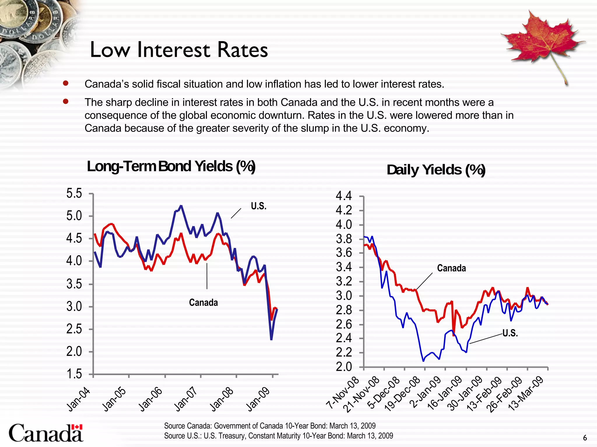 Canada’s solid fiscal situation and low inflation has led to lower interest rates. The sharp decline in interest rates in both Canada and the U.S. in recent months were a consequence of the global economic downturn. Rates in the U.S. were lowered more than in Canada because of the greater severity of the slump in the U.S. economy. Low Interest Rates Source Canada: Government of Canada 10-Year Bond: March 13, 2009 Source U.S.: U.S. Treasury, Constant Maturity 10-Year Bond: March 13, 2009 Canada U.S. U.S. Canada 