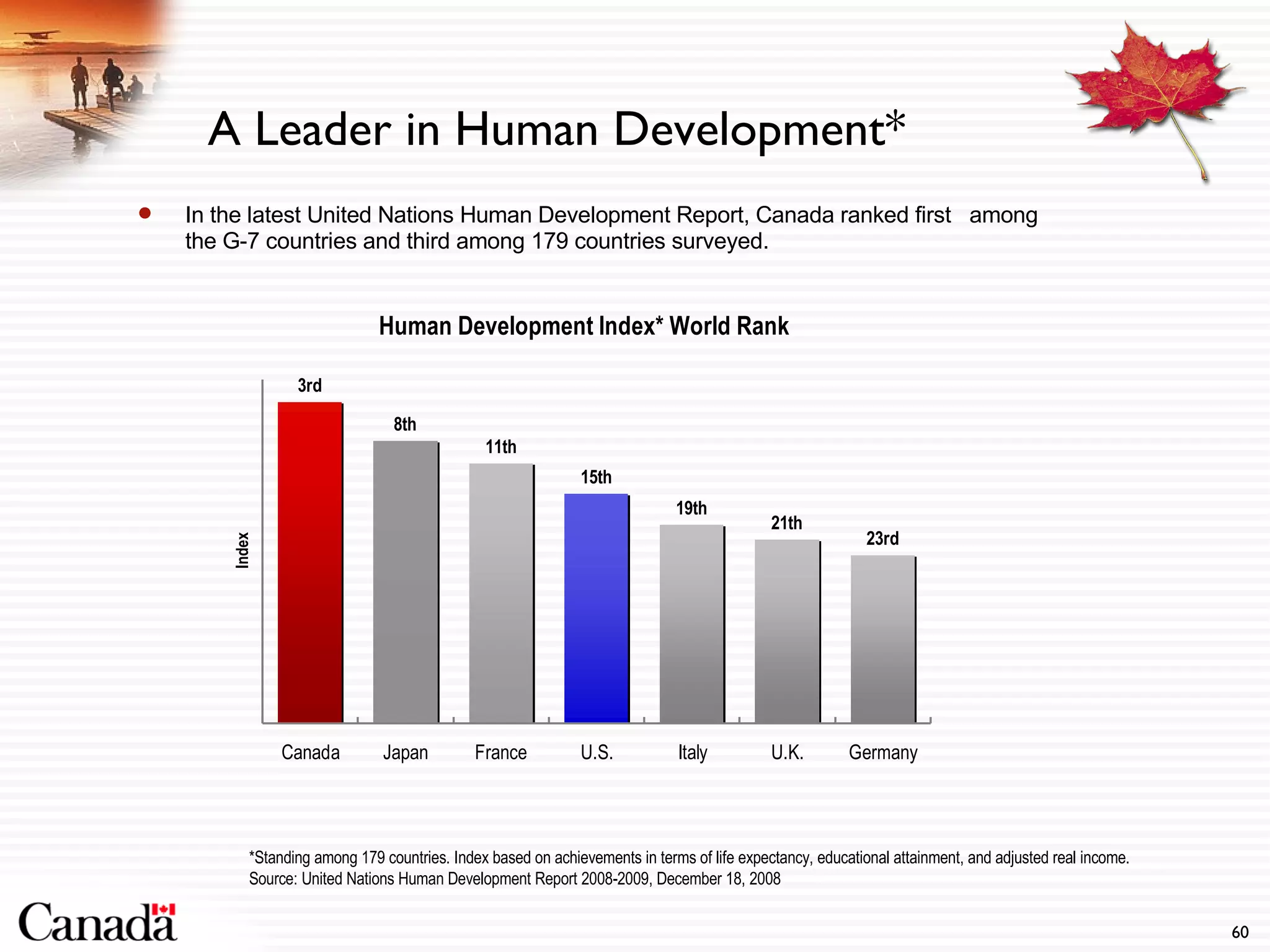 A Leader in Human Development* In the latest United Nations Human Development Report, Canada ranked first  among the G-7 countries and third among 179 countries surveyed. *Standing among 179 countries. Index based on achievements in terms of life expectancy, educational attainment, and adjusted real income. Source: United Nations Human Development Report 2008-2009, December 18, 2008 
