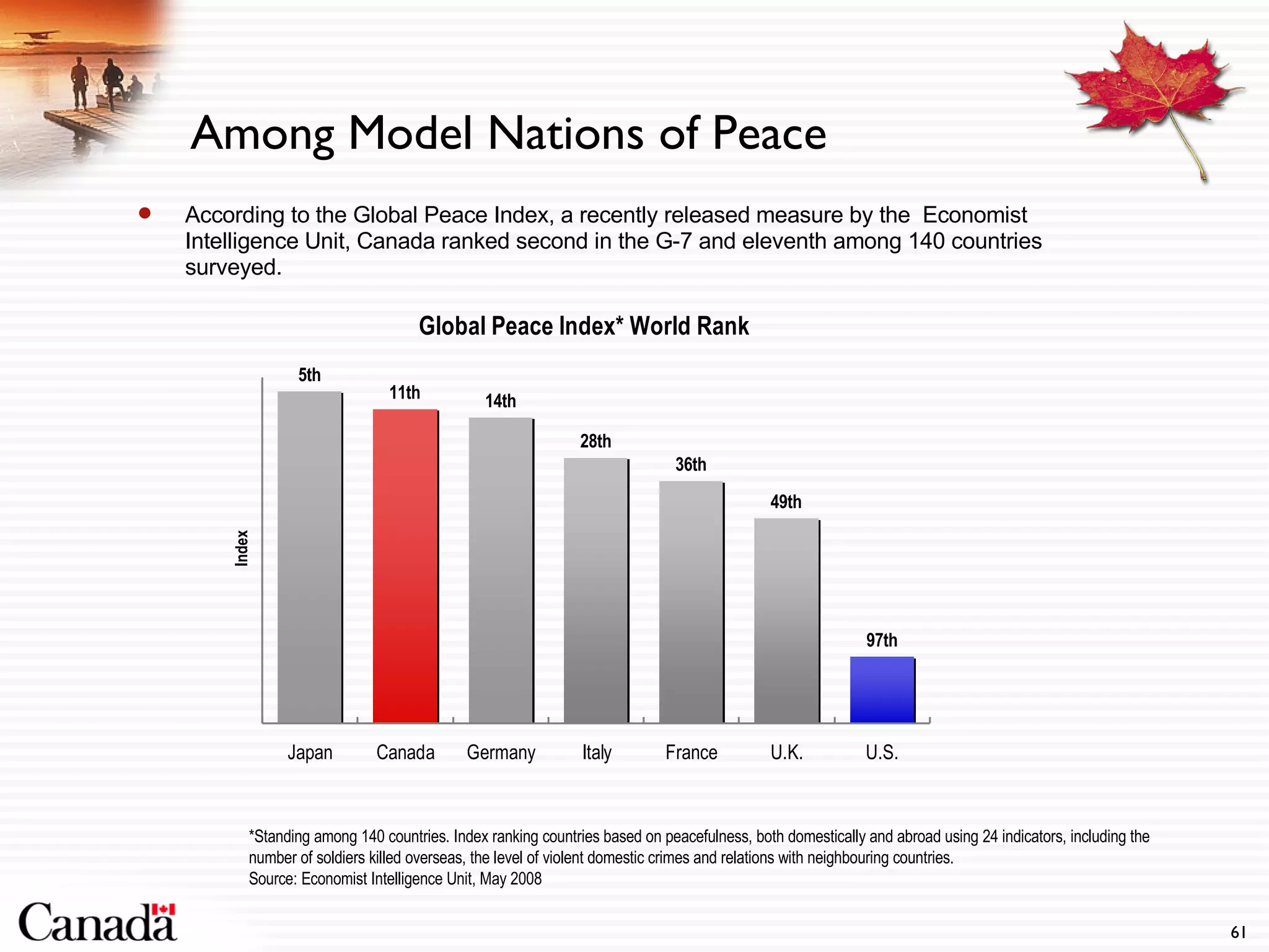 Among Model Nations of Peace According to the Global Peace Index, a recently released measure by the  Economist Intelligence Unit, Canada ranked second in the G-7 and eleventh among 140 countries surveyed.  *Standing among 140 countries. Index ranking countries based on peacefulness, both domestically and abroad using 24 indicators, including the number of soldiers killed overseas, the level of violent domestic crimes and relations with neighbouring countries.  Source: Economist Intelligence Unit, May 2008 