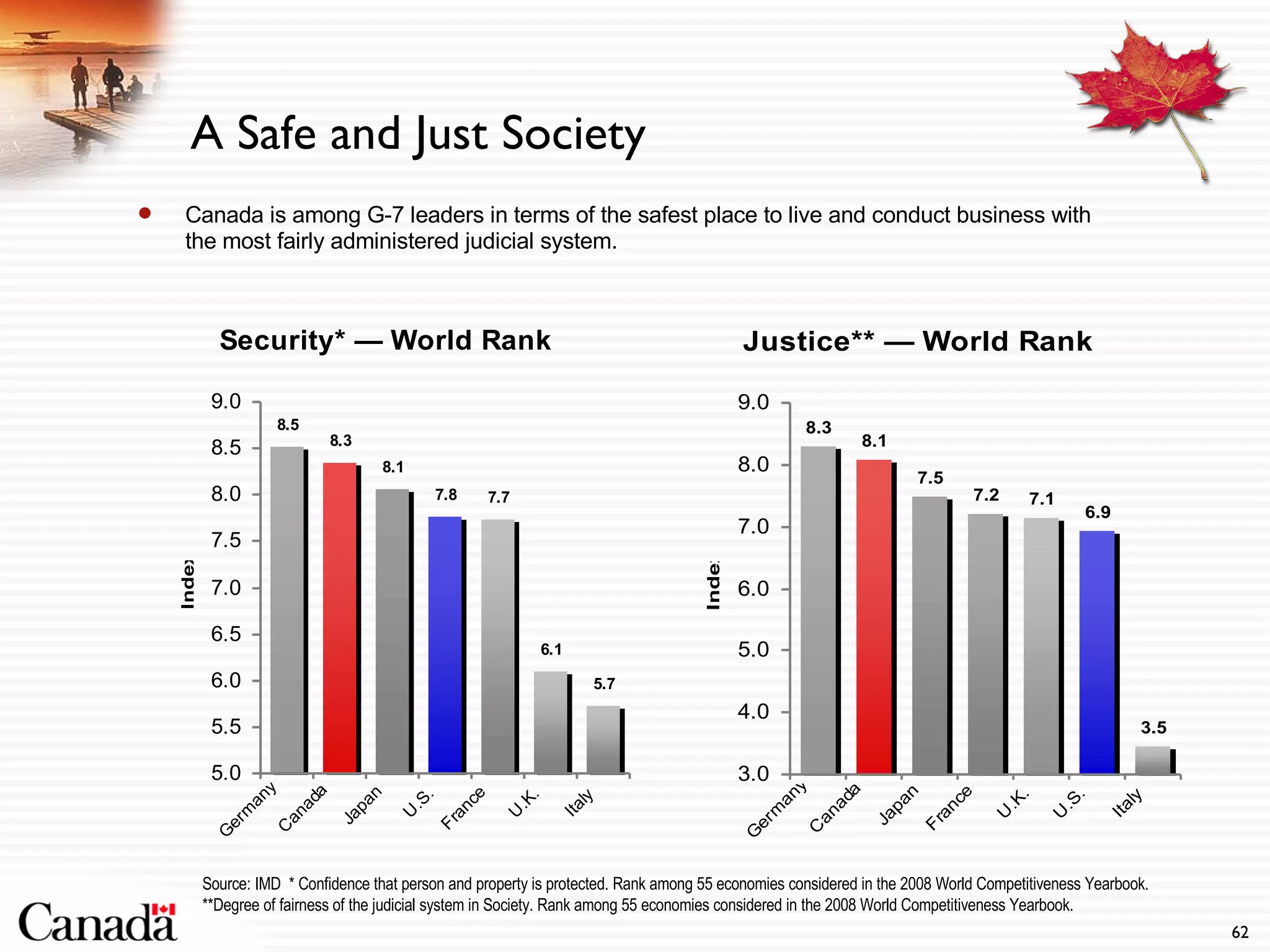 A Safe and Just Society Canada is among G-7 leaders in terms of the safest place to live and conduct business with the most fairly administered judicial system. Source: IMD  * Confidence that person and property is protected. Rank among 55 economies considered in the 2008 World Competitiveness Yearbook.  **Degree of fairness of the judicial system in Society. Rank among 55 economies considered in the 2008 World Competitiveness Yearbook. 
