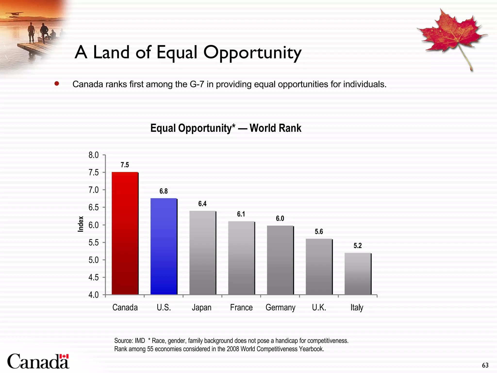 A Land of Equal Opportunity Canada ranks first among the G-7 in providing equal opportunities for individuals. Source: IMD  * Race, gender, family background does not pose a handicap for competitiveness.  Rank among 55 economies considered in the 2008 World Competitiveness Yearbook.  