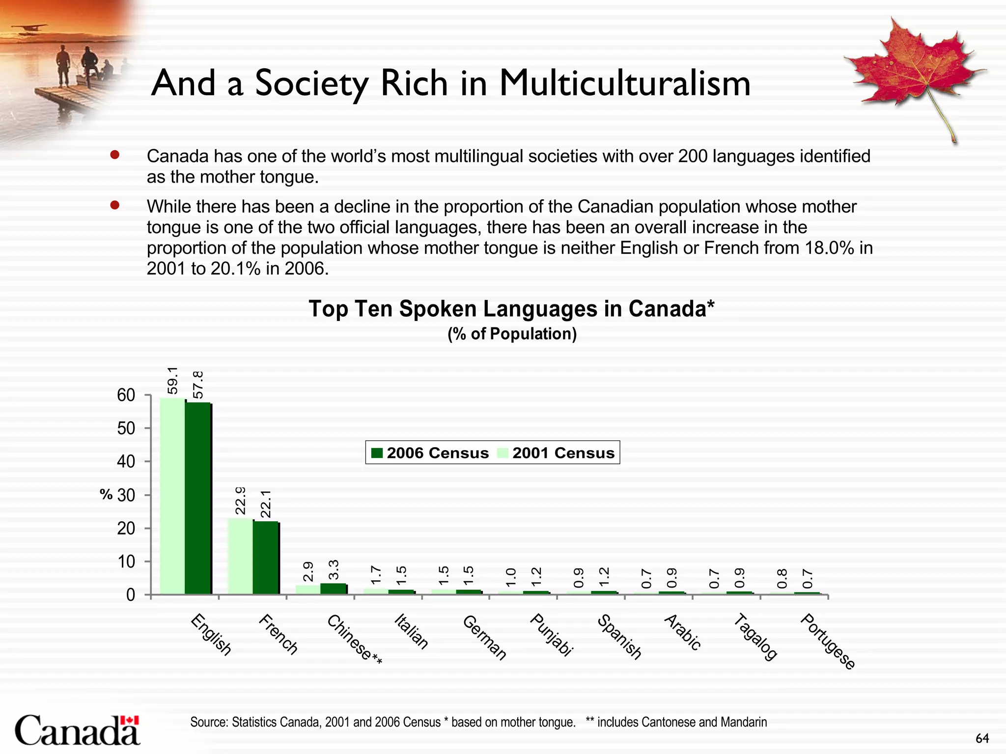 And a Society Rich in Multiculturalism Canada has one of the world’s most multilingual societies with over 200 languages identified as the mother tongue. While there has been a decline in the proportion of the Canadian population whose mother tongue is one of the two official languages, there has been an overall increase in the proportion of the population whose mother tongue is neither English or French from 18.0% in 2001 to 20.1% in 2006. Source: Statistics Canada, 2001 and 2006 Census * based on mother tongue.  ** includes Cantonese and Mandarin 