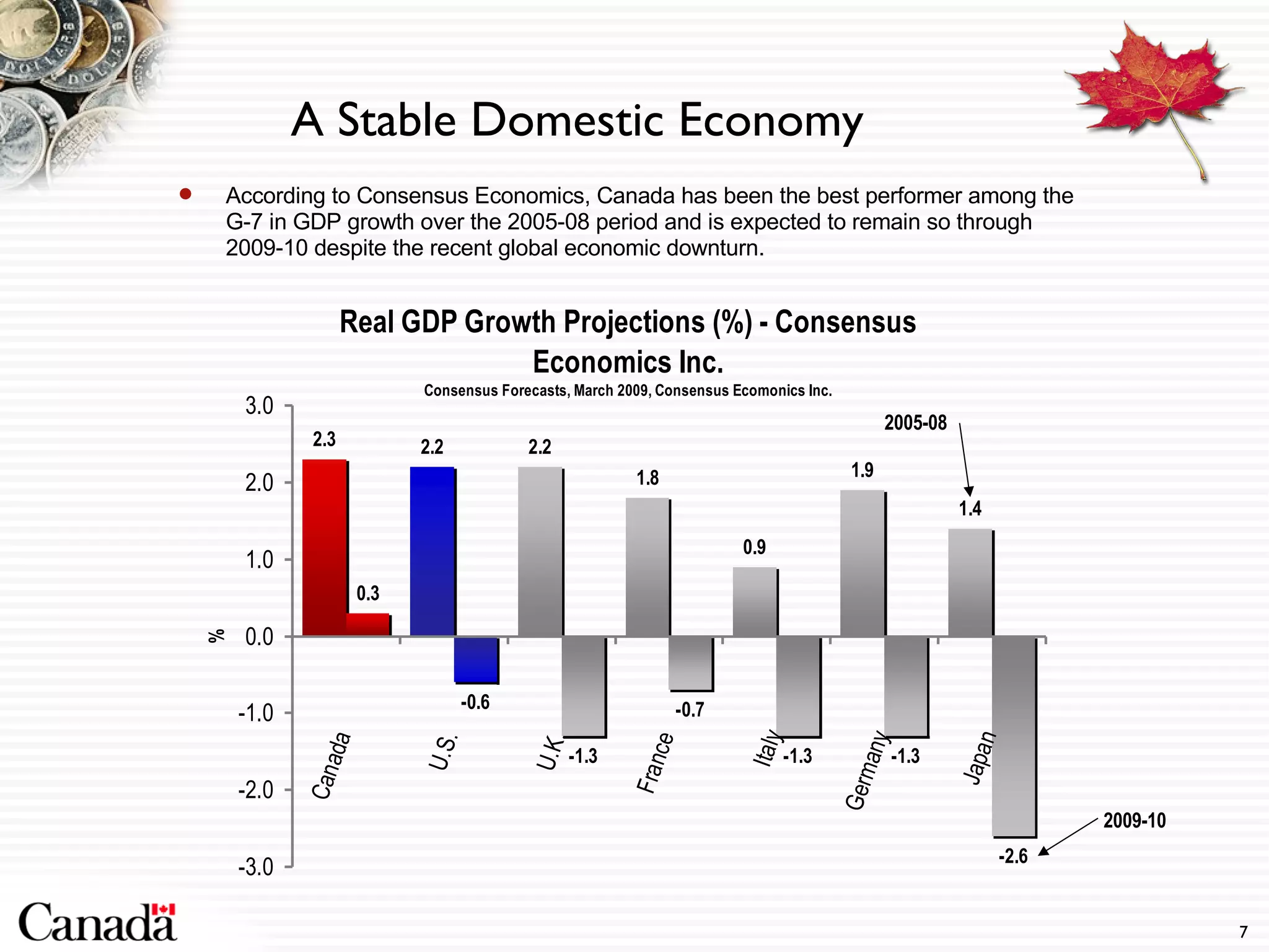 2009-10 A Stable Domestic Economy According to Consensus Economics, Canada has been the best performer among the G-7 in GDP growth over the 2005-08 period and is expected to remain so through 2009-10 despite the recent global economic downturn.  2005-08 