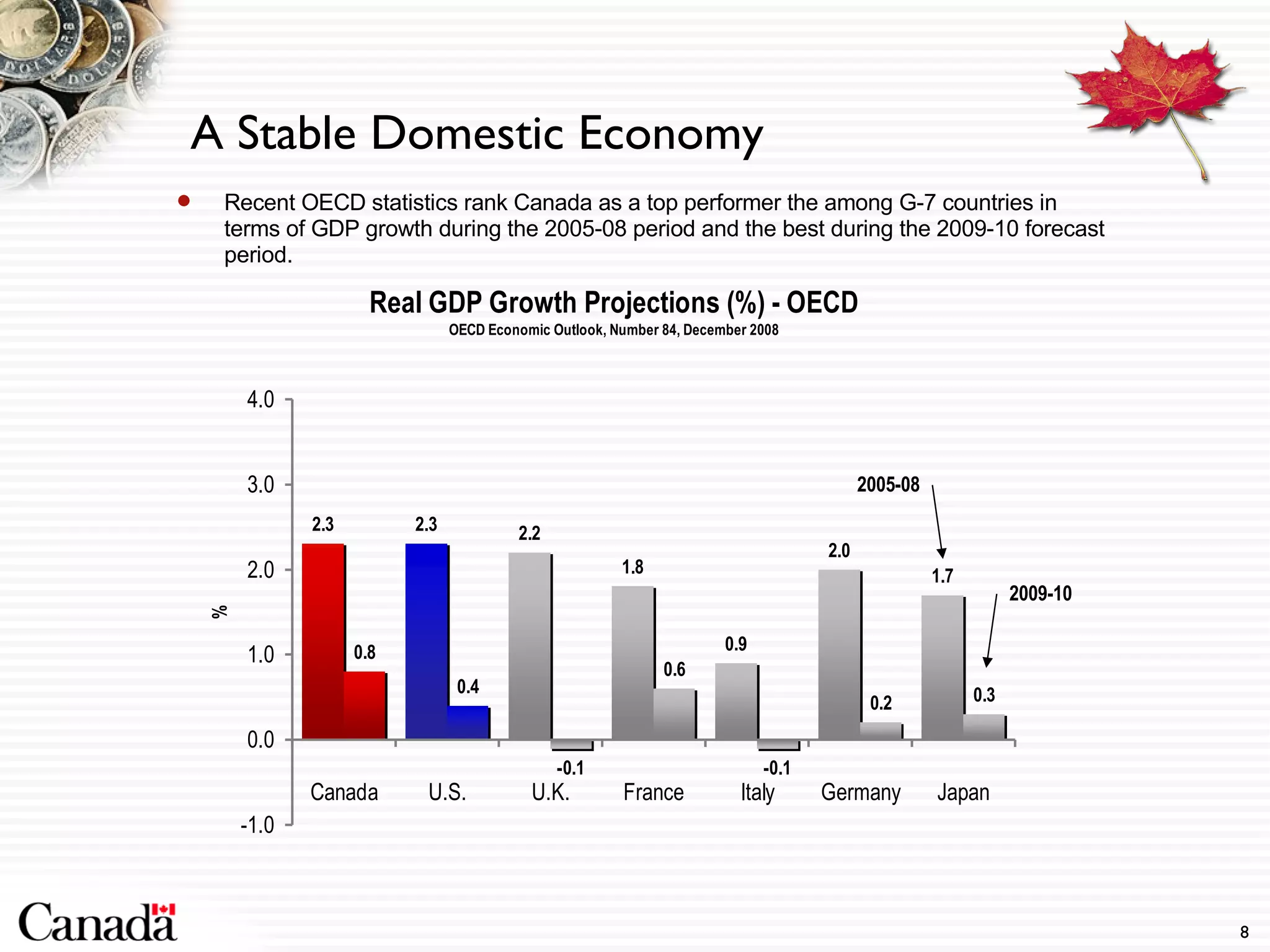 A Stable Domestic Economy Recent OECD statistics rank Canada as a top performer the among G-7 countries in terms of GDP growth during the 2005-08 period and the best during the 2009-10 forecast period. 2005-08 2009-10 
