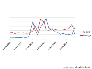 пруф линк (Google Insights)