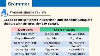 Grammar
Present simple review
2.Look at the sentences in Exercise 1 and the table. Complete
the rule with do, does, don't or doesn't.
Questions Short answers
Do I like milk? Yes, you do. No, you don't.
Do you like milk? Yes, I do. No, I don't.
Does he/she/it like
milk?
Yes, he/she/it
does.
No, he/she/it
doesn't.
Do we like milk? Yes, we do. No, we don't.
Do they like milk? Yes, they do. No, they don't.
 