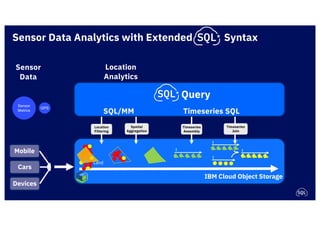 IBM Cloud SQL Query – Very High Level Architecture (MVP 1Q 2018)Sensor Data Analytics with Extended Syntax
IBM Cloud Object Storage
Sensor
Data
Query
Location
Analytics
Mobile
Cars
Devices
Land
Location
Filtering
Spatial
Aggregation
GPS
SQL/MM
Sensor
Metrics
t
t
t
Timeseries
Assembly
Timeseries
Join
Timeseries SQL
t
 