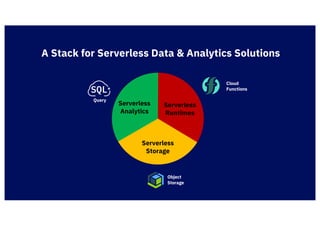 A Stack for Serverless Data & Analytics Solutions
Serverless
Storage
Serverless
Runtimes
Serverless
Analytics
Object
Storage
Cloud
Functions
Query
 