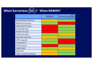 When Serverless ? When RDBMS?
RDBMS Serverless
Cloud-Native Solutions
Reserved Compute
Open Data Formats
Avoid data load
Schema at read
Interactive SQLs
Seamless elasticity
UDFs required
Transactions
Pay per query
JDBC/ODBC
REST API
Highly resilient/available
 