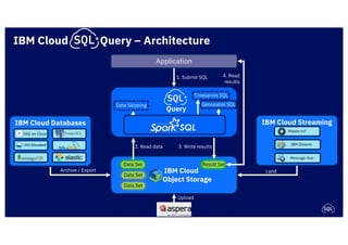 IBM Cloud SQL Query – Very High Level Architecture (MVP 1Q 2018)
2. Read data
4. Read
results
Application
3. Write results
IBM Cloud
Object Storage
Result SetData Set
Data Set
Data Set
1. Submit SQL
SQL
Archive / Export
IBM Cloud Streaming
IBM Streams
Message Hub
Land
Query
Watson IoT
IBM Cloud Query – Architecture
IBM Cloud Databases
Db2 on Cloud
Geospatial SQLData Skipping
Timeseries SQL
Upload
 