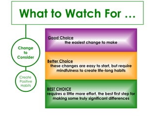 Create  Positive Habits What to Watch For … Good Choice   the easiest change to make Better Choice   these changes are easy to start, but require mindfulness to create life-long habits BEST CHOICE   requires a little more effort, the best first step for making some truly significant differences Change to Consider 