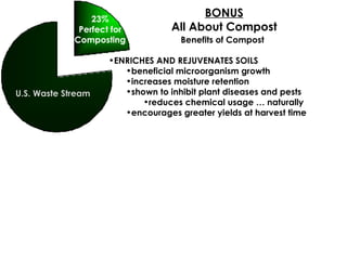 BONUS All About Compost Benefits of Compost ENRICHES AND REJUVENATES SOILS beneficial microorganism growth increases moisture retention shown to inhibit plant diseases and pests reduces chemical usage … naturally encourages greater yields at harvest time U.S. Waste Stream 23% Perfect for Composting 