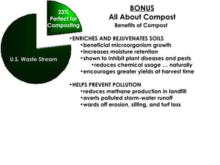 BONUS All About Compost Benefits of Compost ENRICHES AND REJUVENATES SOILS beneficial microorganism growth increases moisture retention shown to inhibit plant diseases and pests reduces chemical usage … naturally encourages greater yields at harvest time HELPS PREVENT POLLUTION reduces methane production in landfill averts polluted storm-water runoff wards off erosion, silting, and turf loss U.S. Waste Stream 23% Perfect for Composting 