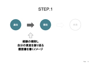 Page　 55
過去 現在
STEP.1
経験の棚卸し
自分の資産を振り返る
履歴書を書くイメージ
未来
 