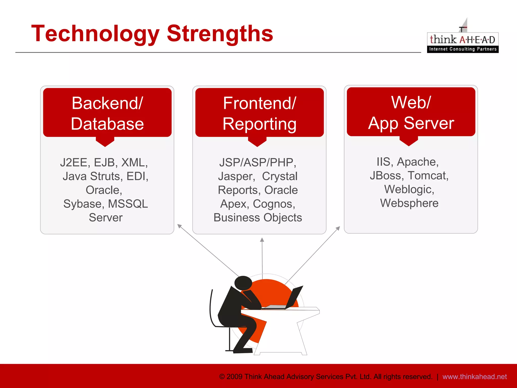 Technology Strengths J2EE, EJB, XML,  Java Struts, EDI, Oracle,  Sybase, MSSQL Server Backend/ Database JSP/ASP/PHP, Jasper,  Crystal Reports, Oracle Apex, Cognos, Business Objects Frontend/ Reporting IIS, Apache,  JBoss, Tomcat, Weblogic, Websphere Web/ App Server 