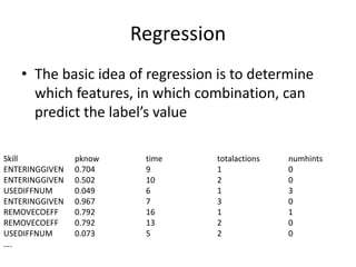 RegressionThe basic idea of regression is to determine which features, in which combination, can predict the label’s valueSkill	pknow		time		totalactionsnumhintsENTERINGGIVEN	0.704		9		1		0ENTERINGGIVEN	0.502		10		2		0	USEDIFFNUM	0.049		6		1		3	ENTERINGGIVEN	0.967		7		3		0	REMOVECOEFF	0.792		16		1		1	REMOVECOEFF	0.792		13		2		0	USEDIFFNUM	0.073		5		2		0	….	