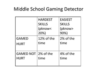 Middle School Gaming Detector
