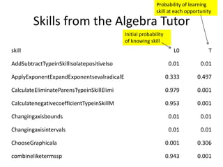 Skills from the Algebra TutorProbability of learning skill at each opportunityInitial probability of knowing skill