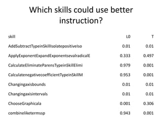Which skills could use better instruction?