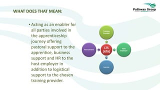 WHAT DOES THAT MEAN:
• Acting as an enabler for
all parties involved in
the apprenticeship
journey offering
pastoral support to the
apprentice, business
support and HR to the
host employer in
addition to logistical
support to the chosen
training provider.
LTS
(ATA)
Training
Provider
Host
Employer
Learner
Recruitment
 