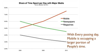 With Every passing day,
Mobile is occupying a
larger portion of
People’s time.