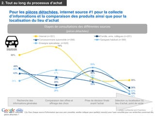 2

           Pour les pièces détachées, internet source #1 pour la collecte


                                                                Etapes  de  consultations  des  différentes  sources  
                                                                                                (pièces  détachées)    
                                                        Internet (n=351)                                                                           Famille, amis, coll gues (n=201)
                                                        Concessionnaire automobile (n=266)                                                         Garagiste habituel (n=369)
                                                        Enseigne sp ciali            e (n=529)
                                                                                    74%



             65%



                                                                                                                                     50%
                 49%
                 48%
                 43%                                                          47%                                                    46%
                                                                                                                                     38%
                                                                              39%
               34%                                                                                                                 37%                                                           35%
                                                                              29%
                                                                                                                                     33%
                                                                                                                                                                                                 26%
                                                                              26%                                                                                                                22%
                                                                                                                                                                                                 19%
                                                                                                                                                                                                 19%

                     Recherche des                               Comparaison des offres et                                  Prise de décision finale                     Sélection ou localisation du
                 informations générales                             affinage des choix

                                                                                                                                                                                                                                1
                                                                                                                                                                              Google Confidential and Proprietary               0
  BASE:  source    consultée        C2a.  Pour  chaque  source                      que  vous  avez  consultée,  veuillez  indiquer  pour  quelle(s)  raison(s)  vous            consultée  pour  vos  recherches  concernant  des  
BASE:  source    consulted    
  pièces  détachées  ?                          C2a.  For  each  source  of  information  consulted,  indicate  for  which  reasons  did  you  use  it  to  learn  about  or  research  for  automotive  parts?    
 