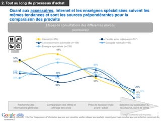 2

           Quant aux accessoires, internet et les enseignes spécialisées suivent les
           mêmes tendances et sont les sources prépondérantes pour la
           comparaison des produits
                                                                Etapes  de  consultations  des  différentes  sources  
                                                                                                     (accessoires)    

                                                          Internet (n=374)                                                                           Famille, amis, coll gues(n=137)
                                                          Concessionnaire automobile (n=106)                                                         Garagiste habituel (n=85)
                                                          Enseigne sp ciali e (n=339)
                                                                       64%


                57%
                                                                             54%
                55%
                                                                                                                                    47%

                43%                                                                                                              45%
                41%                                                           38%
                                                                                                                                    39%
                                                                                                                              37%
                35%                                                          37%
                                                                                                                                    35%
                                                                             30%
                                                                                                                                                                                                20%
                                                                                                                                                                                                   18%
                                                                                                                                                                                                17%
                                                                                                                                                                                                16%
                                                                                                                                                                                                11%


                     Recherche des                               Comparaison des offres et                                  Prise de décision finale                     Sélection ou localisation du
                 informations générales                             affinage des choix

                                                                                                                                                                                                                                1
                                                                                                                                                                              Google Confidential and Proprietary               3
  BASE:  source    consultée        C2a.  Pour  chaque  source                      que  vous  avez  consultée,  veuillez  indiquer  pour  quelle(s)  raison(s)  vous            consultée  pour  vos  recherches  concernant  des  
BASE:  source    consulted    
  accessoires  ?                                C2d.  For  each  source  of  information  consulted,  indicate  for  which  reasons  did  you  use  it  to  learn  about  or  research  for  automotive  accessories?    
 