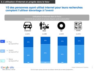 3

          1/3 des personnes ayant utilisé internet pour leurs recherches


                                                                                                                                 
                                          (r                                                                  -­‐vente  automobile)  




                                          (n=351)                             (n=298)                                   (n=407)                       (n=374)



                                                                                  28%
+               Plus
               More than today                 40%
                                                                                                                             34%                         31%




                Autant
=              The same than today

                                                                                  66%
                                                                                                                             64%                         67%
                                               59%


                Moins
               Less than today

-                                              1%                                  6%                                         2%                          2%


                                                                                                                                                                                  1
                                                                                                                                            Google Confidential and Proprietary   4
  BASE:  chercheurs    internet  
BASE:  online  users                                 C16.  Et  à     ,  pensez-­‐vous  que  vous  utiliserez  Internet  plus  ou  moins  
                                                                                                                                                   
 