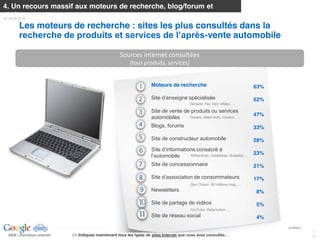 4. Un recours massif aux moteurs de recherche, blog/forum et
vidéos
          Les moteurs de recherche : sites les plus consultés dans la
                                                      -vente automobile

                                                           Sources  internet  consultées
                                                                 (tous  produits,  services)  


                                                                             Moteurs de recherche                                 63%

                                                                                                                                  52%

                                                                             Site de vente de produits ou services
                                                                                                                                  47%
                                                                             automobiles
                                                                             Blogs, forums                                        33%

                                                                             Site de constructeur automobile                      28%

                                                                                                                                  23%

                                                                             Site de concessionnaire                              21%

                                                                                                                                  17%
                                                                                              Que Choisir, 60 millions-mag
                                                                             Newsletters                                            8%

                                                                             Site de partage de vidéos                              5%
                                                                                              YouTube, Dailymotion
                                                                             Site de réseau social                                  4%
                                                                                                                             Google Confidential and Proprietary
                                                                                                                                                                   1
  BASE:  chercheurs  internet  
BASE:  online  users              C5.  Indiquez maintenant tous les types de sites Internet
                                                                                                                                                                   5
 