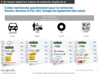 4. Un recours massif aux moteurs de recherche, blog/forum et
vidéos
        3 sites mentionnés spontanément pour la recherche :
        Oscaro, Norauto et Feu Vert. Google est également bien placé

                                                                                                Sites  consultés  
                                                                                           (réponses  spontanées)  




                    (n=351)                                                  (n=298)                                                  (n=407)                                               (n=374)



         Oscaro.com                         47%                  Norauto                            19%                  Norauto                             25%                Norauto                           26%


         Norauto                            20%                  Feu Vert                           18%                  Feu Vert                            21%                Feu Vert                          20%


                                            12%                                                     15%                  Allopneu                            20%                Oscaro.com                        16%


         Feu Vert                           11%                  Midas                              10%                  123pneu.fr                          13%                                                  12%


         Renault                              5%                 Renault                              8%                                                      9%                                                  7%

                                              5%                 Forums/blogs                         7%                                                      9%                                                  5%




                                                                                                                                                                                                                        1
                                                                                                                                                                            Google Confidential and Proprietary         6
BASE:  online  users    C7.  Indicate  the  main  websites  you  have  visited  during  your  searches  
  BASE:  chercheurs  internet                                            C7.  Plus  précisément,  indiquez  les  principaux  sites  Internet  que  vous  avez  consultés     
 