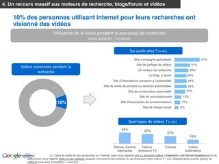 4. Un recours massif aux moteurs de recherche, blogs/forum et vidéos

           10% des personnes utilisant internet pour leurs recherches ont
           visionné des vidéos
                                                    Utilisation  de  la  vidéo  pendant  le  processus  de  recherche  
                                                                                         (tous  produits  /  services)  

                                                                                                                                    Sur  quels  sites  ?  (n=81)  
                                                                                                                                         Site d enseigne sp ciali             e                               51%
                                                                                                                                           Site de partage de vid os                                31%
                   Vidéos  visionnées  pendant  la  
                                                                                                                                             Un moteur de recherche                               28%
                              recherche  
                                                                                                                                                        Un blog, a forum                        24%
                                                                                                                   Site d informations consa                  l automobile                      24%
                                                                                                         Site de vente de produits ou services automobiles                                      24%
                                                                                                                                   Site de constructeur automobile                             21%
                                                                                                                                              Site de concessionnaire                      13%

                                                         10%                                                               Site d association de consommateurs                            11%
                                                                                                                                                  Site de      seau social               8%



                                                                                                                                   Quel  types  de  vidéos  ?  (n=81)  
                                                                                                                            54%                    47%
                                                                                                                                                                           37%
                                                                                                                                                                                                  19%


                                                                                                                    Demos, d'autres   Demos,                            Tutorials               Vidéos
                                                                                                                      internautes   émissions TV                                              publicitaires
  BASE:  chercherus  internet                     C11.  Dans le cadre de vos recherches sur Internet, avez-vous regardé une ou plusieurs vidéos Google Confidential and Proprietary         s?  C12Et sur quel(s) type(s) de
                            site(s) avez-vous regardé cette ou ces vidéo(s), toujours concernant des produits ou services pour votre voiture ? ?  C13.  Indiquez aussi quel(s) type(s) de
BASE:  online  users    C11.  During  your  research  process,  did  you  watch  video(s)  related  to  automotive  parts,  services,  tires  ,  accessories?  C12.  On  which  type  of  websites  did  you  watch  video(s)  
                            vidéo(s) vous avez consulté(s) : u  watched:  
                        related  to  automotive  products  or  services?  C13.  Indicate  what  type  of  video(s)  you  watched:  
 