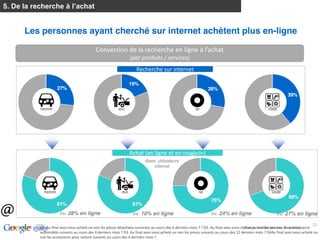 5


               Les personnes ayant cherché sur internet achètent plus en-ligne

                                                                   C                                                                                              
                                                                                            (par  produits  /  services)  
                                                                                                 Recherche  sur  internet  

                                                                                           19%
                                       27%                                                                                                           28%
                                                                                                                                                                                                               39%




                                                                                           Achat  (en  ligne  et  en  magasin)  
                                                                                                       Base: utilisateurs
                                                                                                           internet




                                                                                                                                                                                                                69%
                                                                                                                                                       75%
                                       81%                                                    81%
                                         Inc. 28%      en ligne                               Inc. 10%       en ligne                                  Inc. 24%       en ligne                         Inc. 27%       en ligne

                                                                                                                                                                                                                                   20
  BASE:  n=  2145                                                                                                                                                                   Google Confidential and Proprietary
                         D1.  Au  final  avez-­‐vous  acheté  ou  non  les  pièces  détachées  suivantes  au  cours  des  6  derniers  mois  ?  ?  D2.  Au  final  avez-­‐vous  réalisé  ou  non  les  services  de  maintenance  
BASE:  n=  2145          automobile  suivants  au  cours  des  6  derniers  mois  ?  D3.  Au  final  avez-­‐vous  acheté  ou  non  les  pneus  suivants  au  cours  des  12  derniers  mois  ?  D4Au  final  avez-­‐vous  acheté  ou  
                      D1.  Finally,  thinking  about  the  last  6  months,  have  you  bought  any  automotive  parts?  D2.  Finally,  did  you  do  the  following  automotive  services  in  the  past  6  months?    
                         non  les  accessoires  pour  voiture  suivants  au  cours  des  6  derniers  mois  ?  
                      D3.    Finally,  did  you  buy  or  not  the  following  tires  in  the  past  12  months?  D4.    Finally,  did  you  buy  or  not  the  following  automotive  accessories  in  the  past  6  months?    
 