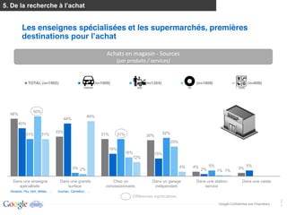 5


               Les enseignes spécialisées et les supermarchés, premières


                                                                         Achats  en  magasin  -­‐  Sources  
                                                                                 (par  produits  /  services)  


                   TOTAL (n=1902)                              (n=1009)                                 (n=1354)                                (n=1009)                         (n=606)




                        50%
     48%
                                                         46%
                                      44%
            40%

                                  33%                                                                                 32%
                  31%       31%                                      31%         31%                     30%
                                                                                                                             25%
                                                                           19%
                                                                                        16%                     15%
                                                                                           12%

                                                                                                                                    4%         4%        5%                     5%
                                             3% 2%                                                                                                  2%                     3%
                                                                                                                                                              1% 1%

       Dans une enseigne            Dans une grande                         Chez un                           Dans un garage                    Dans une station-             Dans une casse
          sp ciali e                    surface                         concessionnaire,                                                            service

                                                                                              Différences significatives
                                                                                                                                                                                                    2
                                                                                                                                                              Google Confidential and Proprietary   1
BASE:  offliane  buyers             D12.  More  specifically,  in  which  store(s)  did  you  buy  the  following  products  or  services?  
 