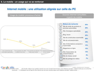 6. Le mobile : un usage qui va se renforcer


               Internet mobile : une utilisation alignée sur celle du PC

                     Usage  du  mobile:                                                                                                           Sources  internet  consultées  
                                                                                                                                                      à  partir  du  mobile  


                                                                                                                                                   Moteurs de recherche                                 55%
                                                                                                                                                   Site de vente de produits ou
                                                                                                                                                   services automobiles                                 26%

                                                                                                                                                                                                        26%
                                                                                                                                                   Blog, forum                                          22%
                                                                                                                                                   Site de constructeur automobile
      52%                                                                                                                                                                                               20%
                                                                                                                                                   Site de concessionnaire
                                           35%
                                                                                                              34%                                                                                       19%

                                                                          12%                                                                                                                           15%

                                                                                                                                                   Magazines en ligne                                   12%
    Pour rechercher des         Pour comparer les offres      Pour prendre ma d cision Pour lectionner/localiser
  informations g n rales          et affiner mon choix          finale avant l achat        le lieu d achat                                                                                             12%
                                                                                                                                                   consommateurs
                                                                                                                                                                                                          9%
                                                                                                                                                   Site de réseau social
                                                                                                                                                   Site de partage de vidéos                              7%




                                                                                                                                                                                                                           2
                                                                                                                                                                          Google Confidential and Proprietary              4
   BASE:  cherchaurs  internet  mobile   C18.  Indicate  for  which  reason(s)  did  you  use  Internet  from  your  display  if  A10-­‐a=1  mobile  phone  /  display  if  A10-­‐b=1  tablet  for  
BASE:  mobile  users  for  searches            C18.  Veuillez  indiquer  pour  quelle(s)  raison(s)  vous  avez  consulté  Internet  depuis  votre  téléphone  portable  /    tablette  tactile  pour  vos  recherches        
                          concernant   ?  /  C19Indiquez  tous  les  types  de  sites  Internet  que  vous  avez  consultés  depuis  votre  téléphone  portable  /  tablette  
                                           C19.  Indicate  all  type  of  websites  that  you  visited  from  your  display  if    A10-­‐a=1  mobile  phone  /  display  if  A10-­‐              
 
