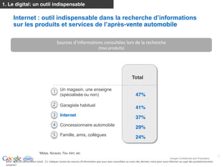 1. Le digital: un outil indispensable



                                                                                                                -vente automobile

                                                                                                                                                              
                                                                                      (tous  produits)  




                                                                                                                        Total

                                                           Un magasin, une enseigne
                                                           (spécialisée ou non)                                             47%

                                                           Garagiste habituel
                                                                                                                            41%
                                                           Internet
                                                                                                                            37%
                                                           Concessionnaire automobile
                                                                                                                            29%
                                                           Famille, amis, collègues
                                                                                                                            24%


                                    *Midas, Norauto, Feu Vert, etc.
                                                                                                                                                                                                               7
                                                                                                                                                                 Google Confidential and Proprietary
 BASE:  n=  2145  (échantillon  total)      C1.  Indiquez  toutes  les  sources       que  vous  avez  consultées  au  cours  des  derniers  mois  pour  vous  informer  au  sujet  des  produits/services  
 suivants?  
 