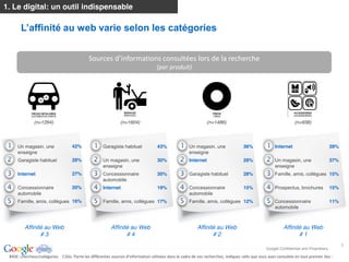 1. Le digital: un outil indispensable




                                                                                                                                                                            
                                                                                                     (par  produit)  




                    (n=1294)                                                 (n=1604)                                                 (n=1486)                                                  (n=938)




         Un magasin, une                     42%                 Garagiste habituel                  43%                  Un magasin, une                     36%                  Internet                            39%
         enseigne                                                                                                         enseigne
         Garagiste habituel                  28%                 Un magasin, une                     30%                  Internet                            28%                  Un magasin, une                     37%
                                                                 enseigne                                                                                                          enseigne
         Internet                            27%                 Concessionnaire                     30%                  Garagiste habituel                  28%                  Famille, amis, collègues 15%
                                                                 automobile
         Concessionnaire                     20%                 Internet                            19%                  Concessionnaire                     15%                  Prospectus, brochures               15%
         automobile                                                                                                       automobile
         Famille, amis, collègues 16%                            Famille, amis, collègues 17%                             Famille, amis, collègues 12%                             Concessionnaire                     11%
                                                                                                                                                                                   automobile



             Affinité au Web                                          Affinité au Web                                          Affinité au Web                                          Affinité au Web
                    #3                                                       #4                                                       #2                                                       #1
                                                                                                                                                                                                                             8
                                                                                                                                                                               Google Confidential and Proprietary

  BASE:  chercheur/catégories        C1bis.  Parmi  les  différentes  sources  
BASE:  searchers  of  the  category                                                            utilisées  dans  le  cadre  de  vos  recherches,  indiquez  celle  que  vous  avez  consultée  en  tout  premier  lieu  :  
                                            C1bis.  Among  the  different  sources  that  you  used,  indicate  which  one  you  used  in  the    first  place  ?  
 