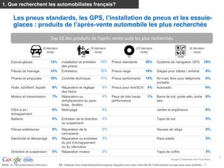 1. Que recherchent les automobilistes français?

                                                                                                                             essuie-
           glaces :                                                                          -vente automobile les plus recherchés

                                                                                                              -­‐vente  auto  les  plus  recherchés  
                                         (6 derniers                                     (6 derniers                                   (12 derniers                                           (6 derniers
                                            mois)                                           mois)                                         mois)                                                  mois)


         Essuie-glaces                          13%         Installation et entretien              15%         Pneus standards                   35%        Système de navigation GPS                       19%
                                                            des pneus
         Pièces de freinage                     12%         Entretiens                             13%         Pneus neige                       16%        Sièges pour bébés / enfants                       8%

         Phares et ampoules                     10%         Contrôle technique                     11%         Pneus performants                 13%        Kit main libre pour téléphone                     6%
                                                                                                                                                            portable
         Huile, lubrifiant, liquide               9%        Réparation et réglage                    5%        Pneus pour 4x4/SUV                  4%       Autoradio                                         6%
                                                            des freins
         Moteur et transmission                   7%        Réparation ou                            4%        Peus de très haute                  1%       Barre de toit, porte-vélo, porte 6%
                                                            remplacement du pare-                              performance                                  skis
                                                            brise, fenêtre
         Filtre à air /                           6%        Nettoyage                                4%                                                     Jantes et enjoliveurs                             6%
         échappement
         Batterie                                 6%        Entretien de la direction                4%                                                     Tapis de sol                                      5%
                                                            ou suspension
         Pièces extérieures                       6%        Réparation de la                         3%                                                     Hausse de siège                                   4%
                                                            carrosserie
         Electricité et démarrage                 5%        Réparation ou entretien                  3%                                                     Pare soleils                                      3%

                                                            ou du silencieux
         Direction et suspension                  5%        Réparation moteur                        2%                                                     Tapis de coffre                                   3%
                                                                                                                                                                                                                             9
                                                                                                                                                                           Google Confidential and Proprietary

BASE:  n=  795  (chercheurs  Internet  )                                  
BASE:  n=  2145  (total  sample)    
  BASE:  n=  2145  (total  sample)                                                                                                                                                                                
                                        C1.  C1.  Indicate  the  sources  that  you  used  in  the  past  months  to  learn  about  or  research  for  the  following  automotive  products/services  for  your  car?    
                                                   Indicate  the  sources  that  you  used  in  the  past  months  to  learn  about  or  research  for  the  following  automotive  products/services  for  your  car?    
 