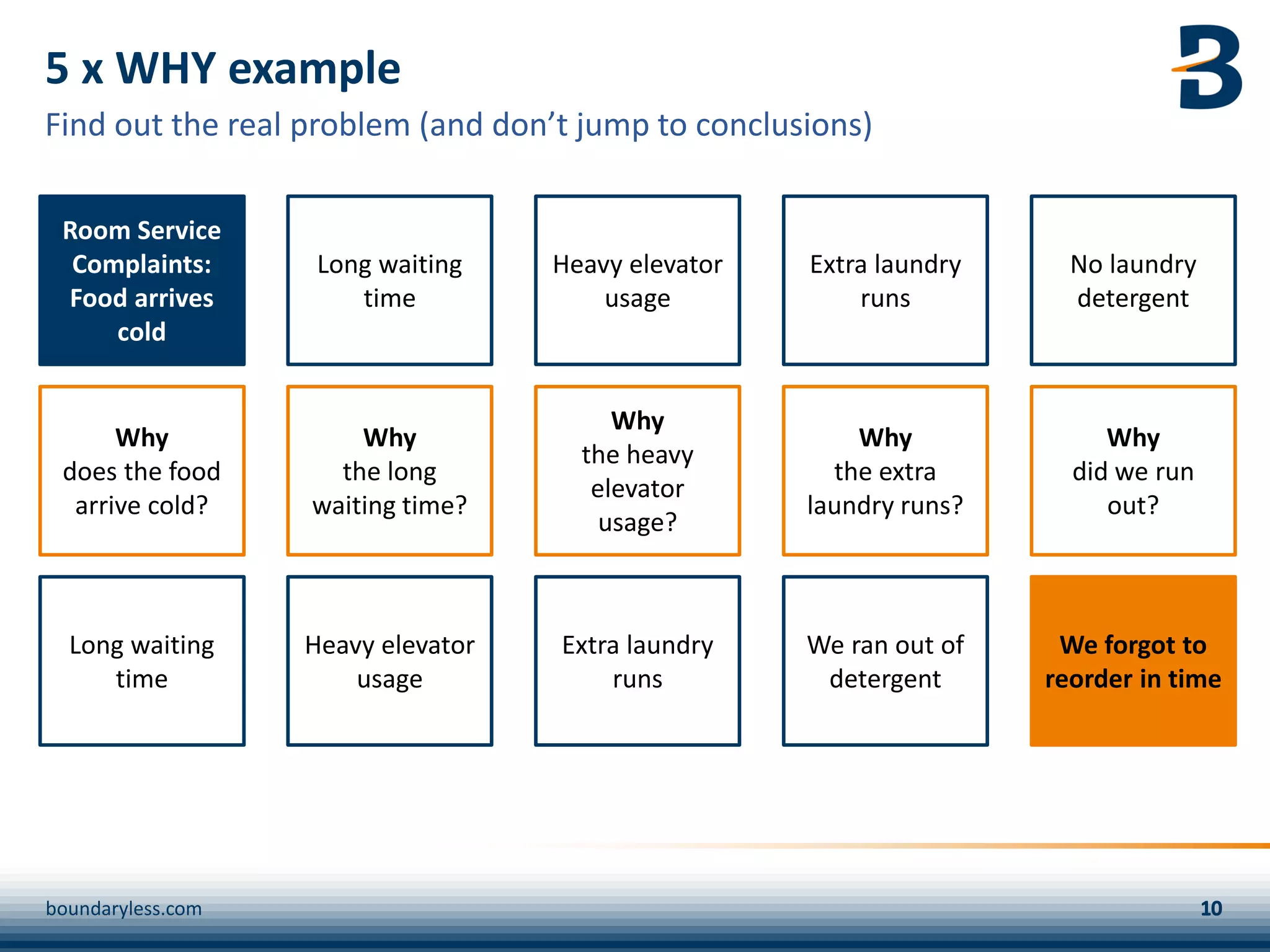5 x WHY example
Find out the real problem (and don’t jump to conclusions)
Room Service
Complaints:
Food arrives
cold
Why
does the food
arrive cold?
Long waiting
time
Long waiting
time
Why
the long
waiting time?
Heavy elevator
usage
Heavy elevator
usage
Why
the heavy
elevator
usage?
Extra laundry
runs
Extra laundry
runs
Why
the extra
laundry runs?
We ran out of
detergent
No laundry
detergent
Why
did we run
out?
We forgot to
reorder in time
boundaryless.com
 