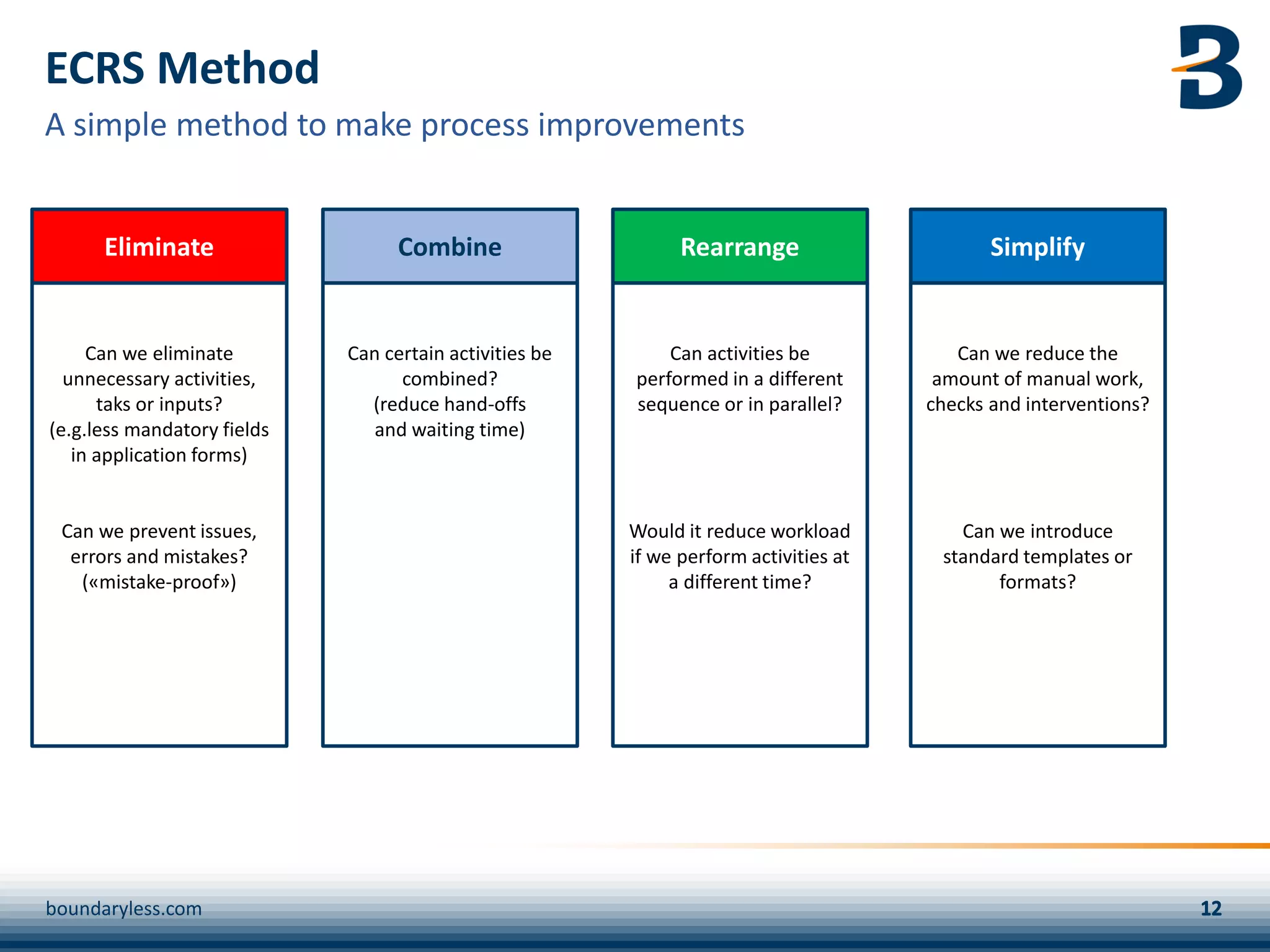 Can we eliminate
unnecessary activities,
taks or inputs?
(e.g.less mandatory fields
in application forms)
Can we prevent issues,
errors and mistakes?
(«mistake-proof»)
Can certain activities be
combined?
(reduce hand-offs
and waiting time)
Can activities be
performed in a different
sequence or in parallel?
Would it reduce workload
if we perform activities at
a different time?
Eliminate Combine Rearrange Simplify
ECRS Method
boundaryless.com
A simple method to make process improvements
Can we reduce the
amount of manual work,
checks and interventions?
Can we introduce
standard templates or
formats?
 