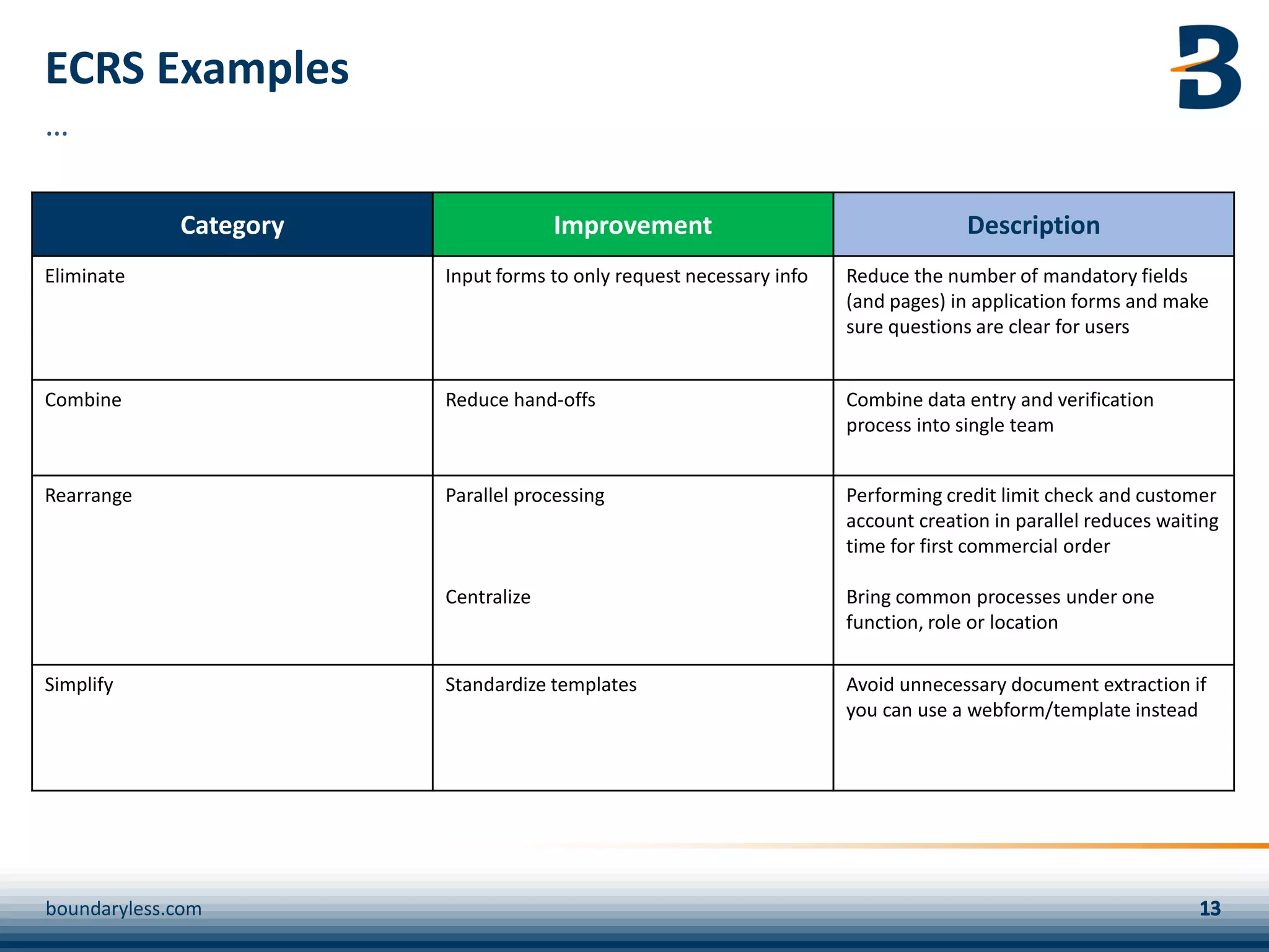 ECRS Examples
Category Improvement Description
Eliminate Input forms to only request necessary info Reduce the number of mandatory fields
(and pages) in application forms and make
sure questions are clear for users
Combine Reduce hand-offs Combine data entry and verification
process into single team
Rearrange Parallel processing
Centralize
Performing credit limit check and customer
account creation in parallel reduces waiting
time for first commercial order
Bring common processes under one
function, role or location
Simplify Standardize templates Avoid unnecessary document extraction if
you can use a webform/template instead
boundaryless.com
…
 