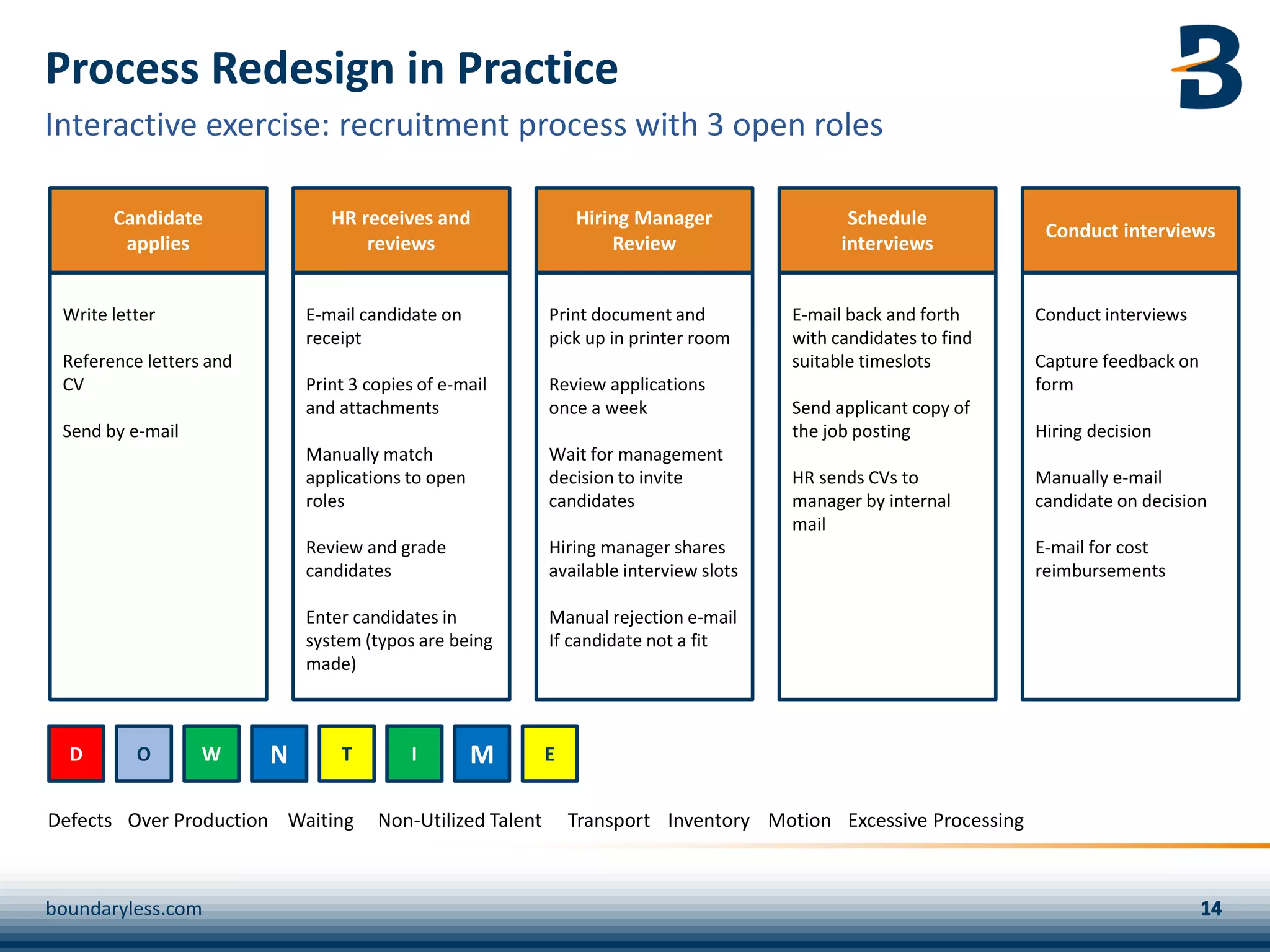 E-mail candidate on
receipt
Print 3 copies of e-mail
and attachments
Manually match
applications to open
roles
Review and grade
candidates
Enter candidates in
system (typos are being
made)
HR receives and
reviews
Write letter
Reference letters and
CV
Send by e-mail
Candidate
applies
E-mail back and forth
with candidates to find
suitable timeslots
Send applicant copy of
the job posting
HR sends CVs to
manager by internal
mail
Schedule
interviews
Conduct interviews
Capture feedback on
form
Hiring decision
Manually e-mail
candidate on decision
E-mail for cost
reimbursements
Conduct interviews
Print document and
pick up in printer room
Review applications
once a week
Wait for management
decision to invite
candidates
Hiring manager shares
available interview slots
Manual rejection e-mail
If candidate not a fit
Hiring Manager
Review
Process Redesign in Practice
boundaryless.com
Interactive exercise: recruitment process with 3 open roles
Defects Over Production Waiting Non-Utilized Talent Transport Inventory Motion Excessive Processing
D O W N T I M E
 