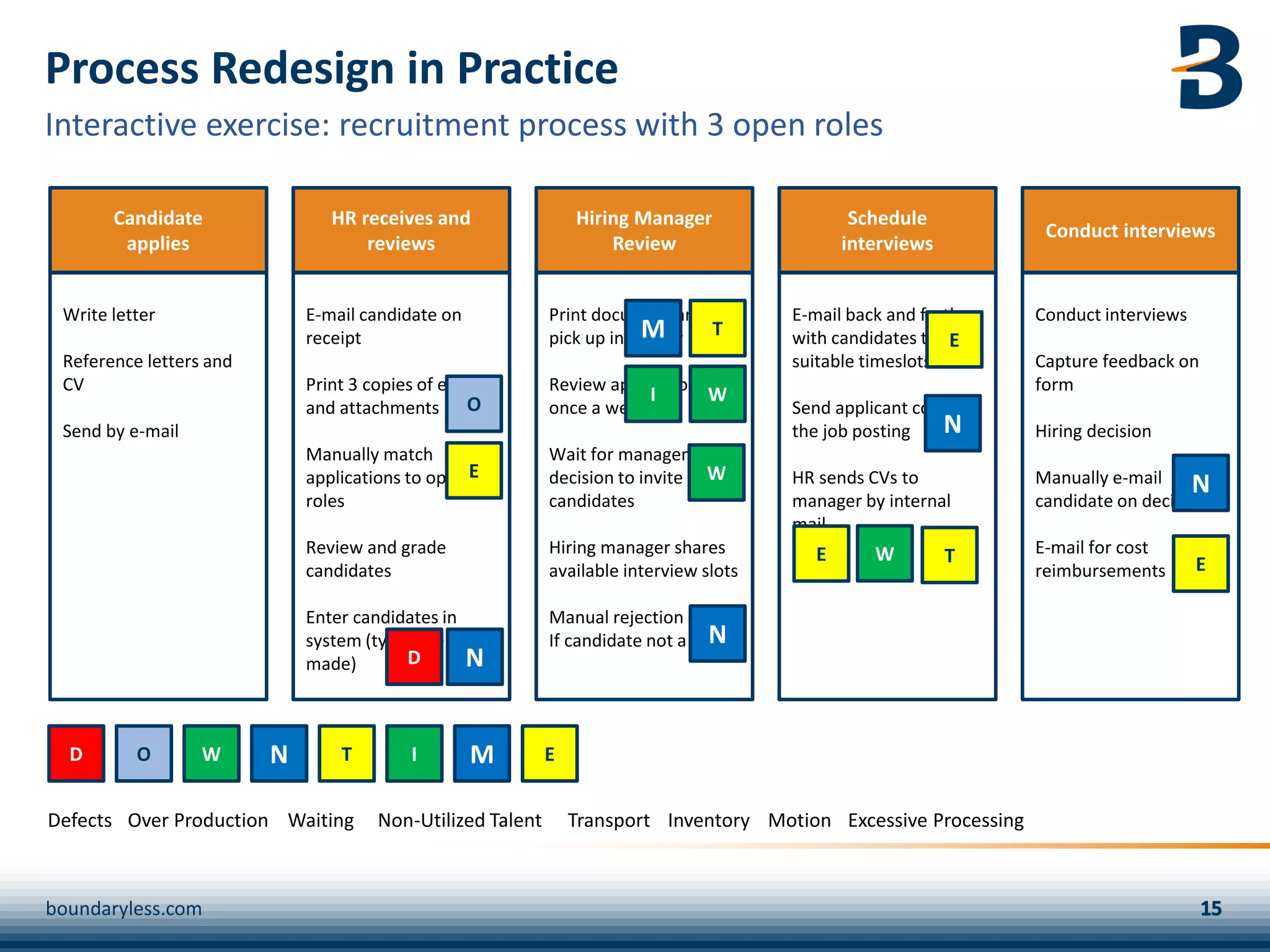 E-mail candidate on
receipt
Print 3 copies of e-mail
and attachments
Manually match
applications to open
roles
Review and grade
candidates
Enter candidates in
system (typos are being
made)
HR receives and
reviews
Write letter
Reference letters and
CV
Send by e-mail
Candidate
applies
E-mail back and forth
with candidates to find
suitable timeslots
Send applicant copy of
the job posting
HR sends CVs to
manager by internal
mail
Schedule
interviews
Conduct interviews
Capture feedback on
form
Hiring decision
Manually e-mail
candidate on decision
E-mail for cost
reimbursements
Conduct interviews
Print document and
pick up in printer room
Review applications
once a week
Wait for management
decision to invite
candidates
Hiring manager shares
available interview slots
Manual rejection e-mail
If candidate not a fit
Hiring Manager
Review
Process Redesign in Practice
boundaryless.com
Interactive exercise: recruitment process with 3 open roles
W
E
T
D
I
M
T
W
E
W
E
E
N
N
Defects Over Production Waiting Non-Utilized Talent Transport Inventory Motion Excessive Processing
D O W N T I M E
O
N
N
 