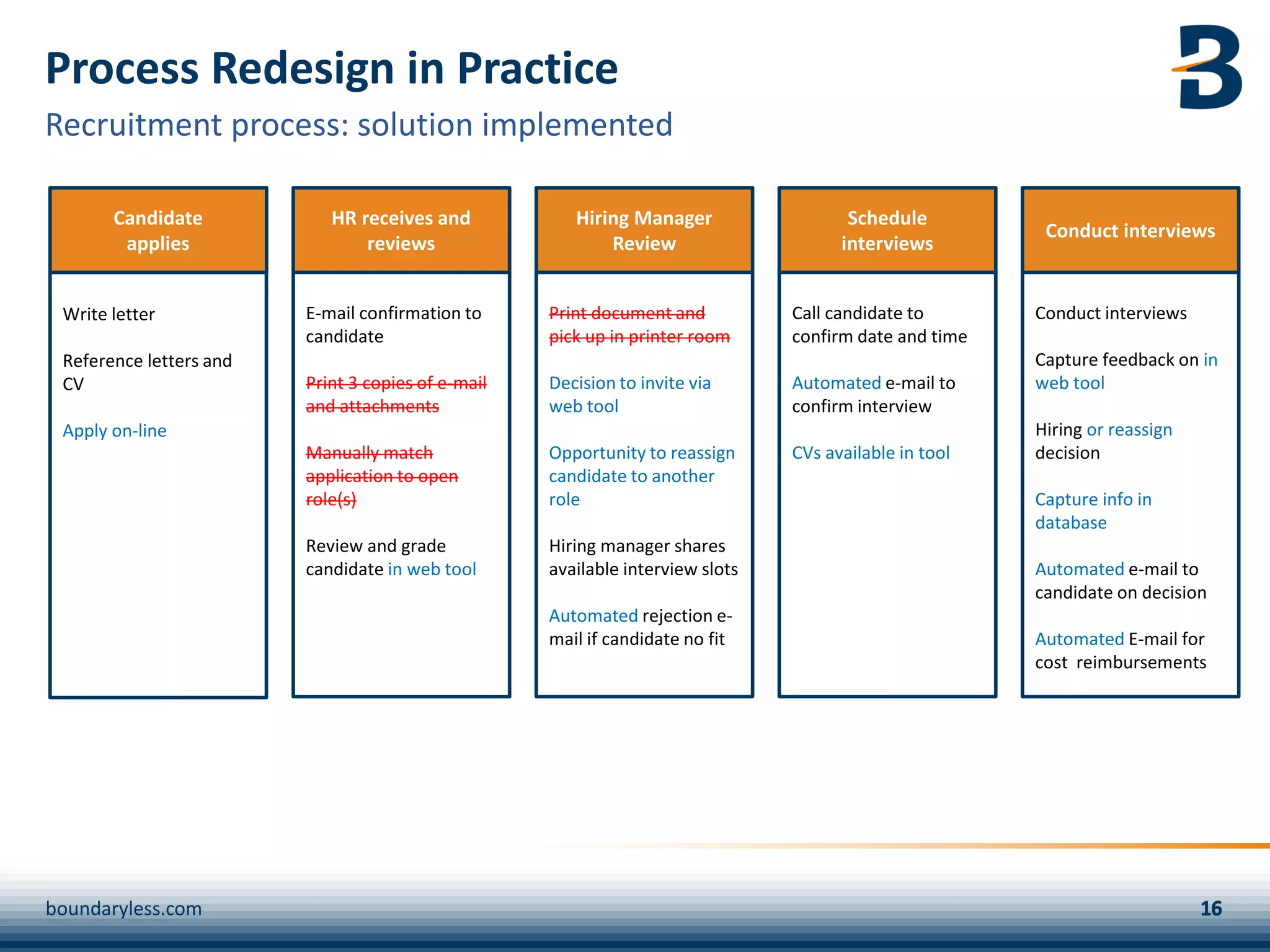 E-mail confirmation to
candidate
Print 3 copies of e-mail
and attachments
Manually match
application to open
role(s)
Review and grade
candidate in web tool
Write letter
Reference letters and
CV
Apply on-line
Call candidate to
confirm date and time
Automated e-mail to
confirm interview
CVs available in tool
Conduct interviews
Capture feedback on in
web tool
Hiring or reassign
decision
Capture info in
database
Automated e-mail to
candidate on decision
Automated E-mail for
cost reimbursements
Print document and
pick up in printer room
Decision to invite via
web tool
Opportunity to reassign
candidate to another
role
Hiring manager shares
available interview slots
Automated rejection e-
mail if candidate no fit
boundaryless.com
Recruitment process: solution implemented
Process Redesign in Practice
HR receives and
reviews
Candidate
applies
Schedule
interviews
Conduct interviews
Hiring Manager
Review
 