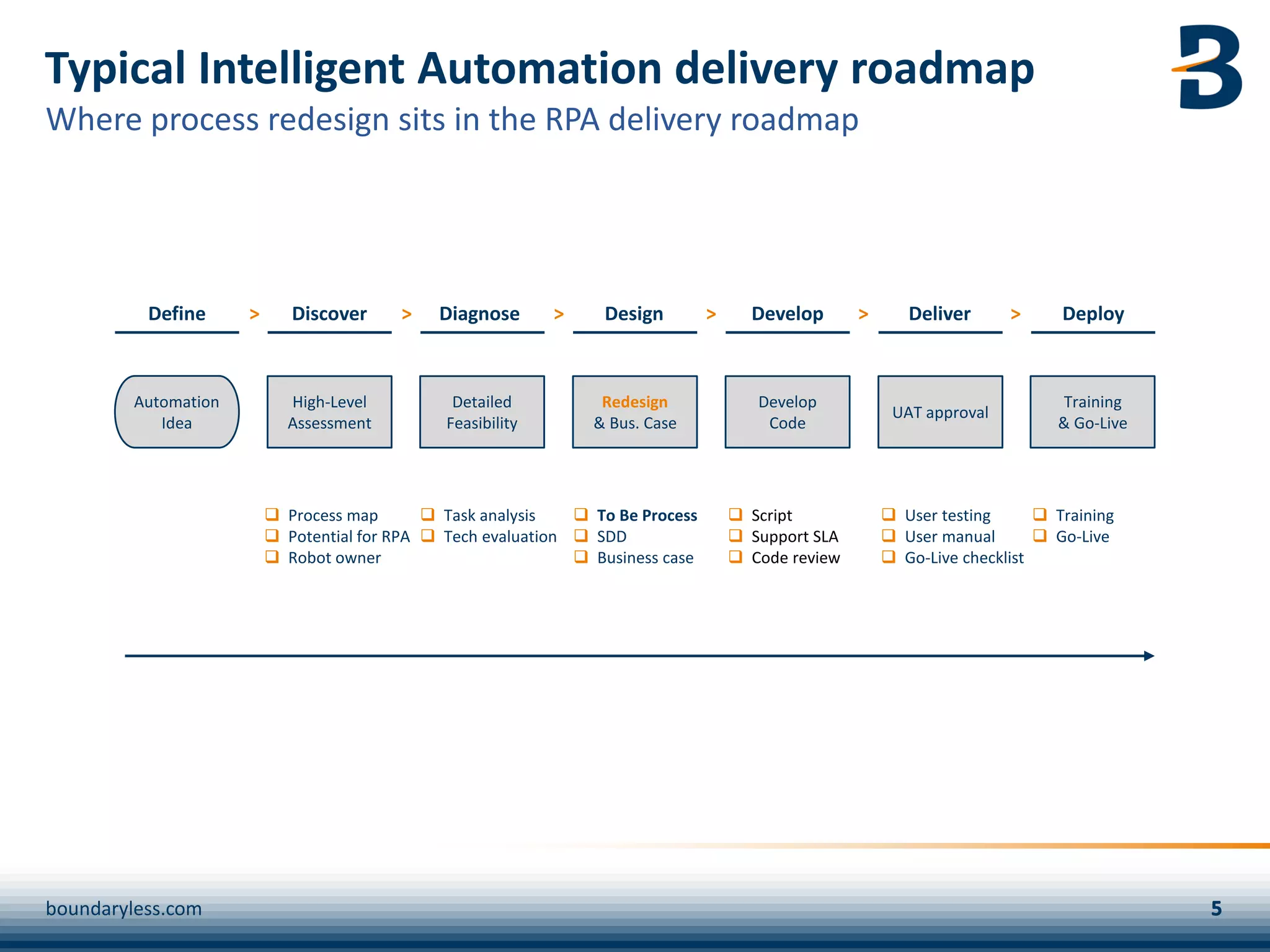 Typical Intelligent Automation delivery roadmap
boundaryless.com
Define Discover Diagnose Design Develop Deliver Deploy
> > > > > >
Automation
Idea
High-Level
Assessment
Detailed
Feasibility
Redesign
& Bus. Case
Develop
Code
UAT approval
Training
& Go-Live
❑ Process map
❑ Potential for RPA
❑ Robot owner
❑ Task analysis
❑ Tech evaluation
❑ To Be Process
❑ SDD
❑ Business case
❑ Script
❑ Support SLA
❑ Code review
❑ User testing
❑ User manual
❑ Go-Live checklist
❑ Training
❑ Go-Live
Where process redesign sits in the RPA delivery roadmap
 