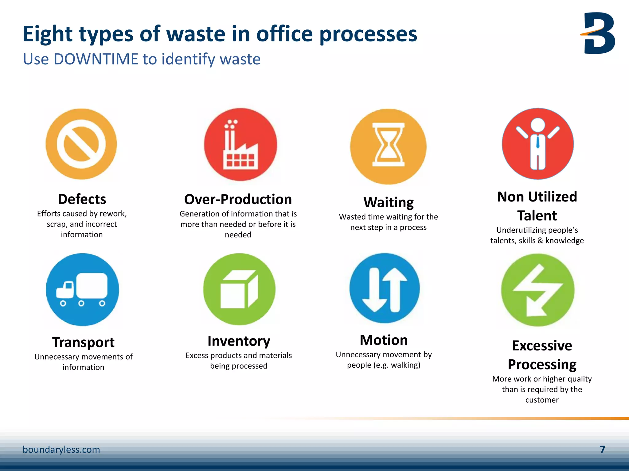 Transport
Unnecessary movements of
information
Inventory
Excess products and materials
being processed
Motion
Unnecessary movement by
people (e.g. walking)
Waiting
Wasted time waiting for the
next step in a process
Over-Production
Generation of information that is
more than needed or before it is
needed
Excessive
Processing
More work or higher quality
than is required by the
customer
Defects
Efforts caused by rework,
scrap, and incorrect
information
Non Utilized
Talent
Underutilizing people’s
talents, skills & knowledge
Eight types of waste in office processes
Use DOWNTIME to identify waste
boundaryless.com
 